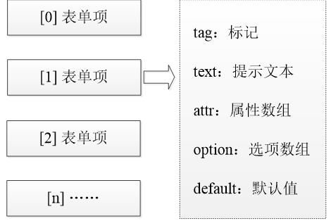 PHP Web表單生成器案例分析