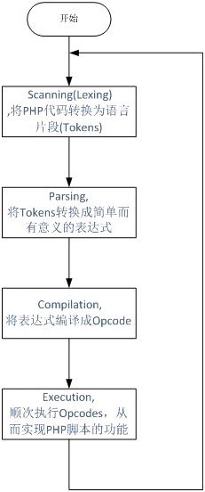 PHP底層的運行機制與原理