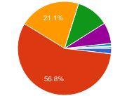 PHP 7終于發(fā)布：開發(fā)者會(huì)選擇PHP 7嗎？
