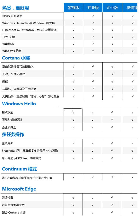 win10好用的系統(tǒng)版本介紹