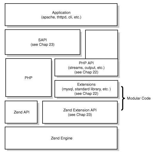 PHP內核探索 —— 從SAPI接口開始