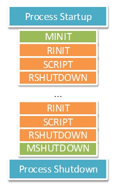 PHP內核探索 —— 單進程和多進程/線程SAPI生命周期