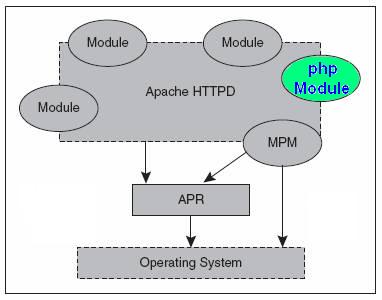 PHP內(nèi)核探索 —— Apache模塊介紹