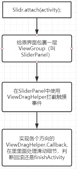 剖析Android Activity側(cè)滑返回的實(shí)現(xiàn)原理