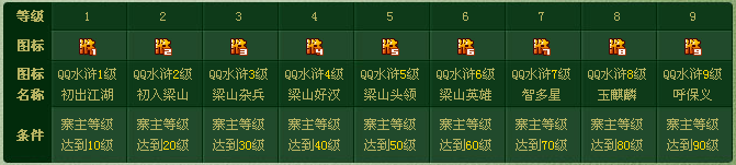 QQ水滸圖標(biāo)怎么點(diǎn)亮？QQ水滸圖標(biāo)升級(jí)規(guī)則