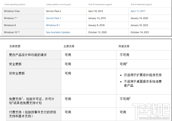 Win8.1結束主流支持后還可以升級win 10嗎？