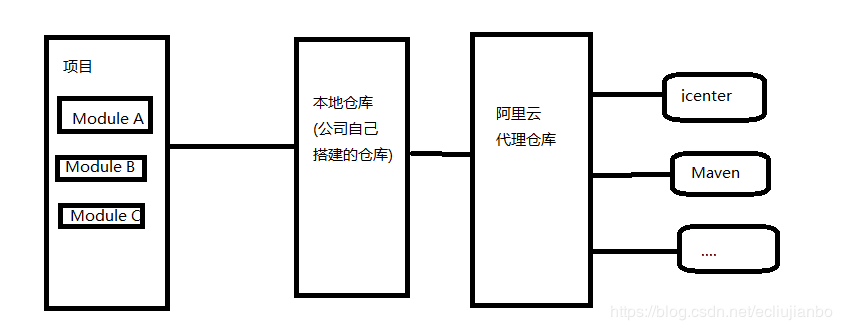 Android Studio通過(guò)Artifactory搭建本地倉(cāng)庫(kù)優(yōu)化編譯速度的方法