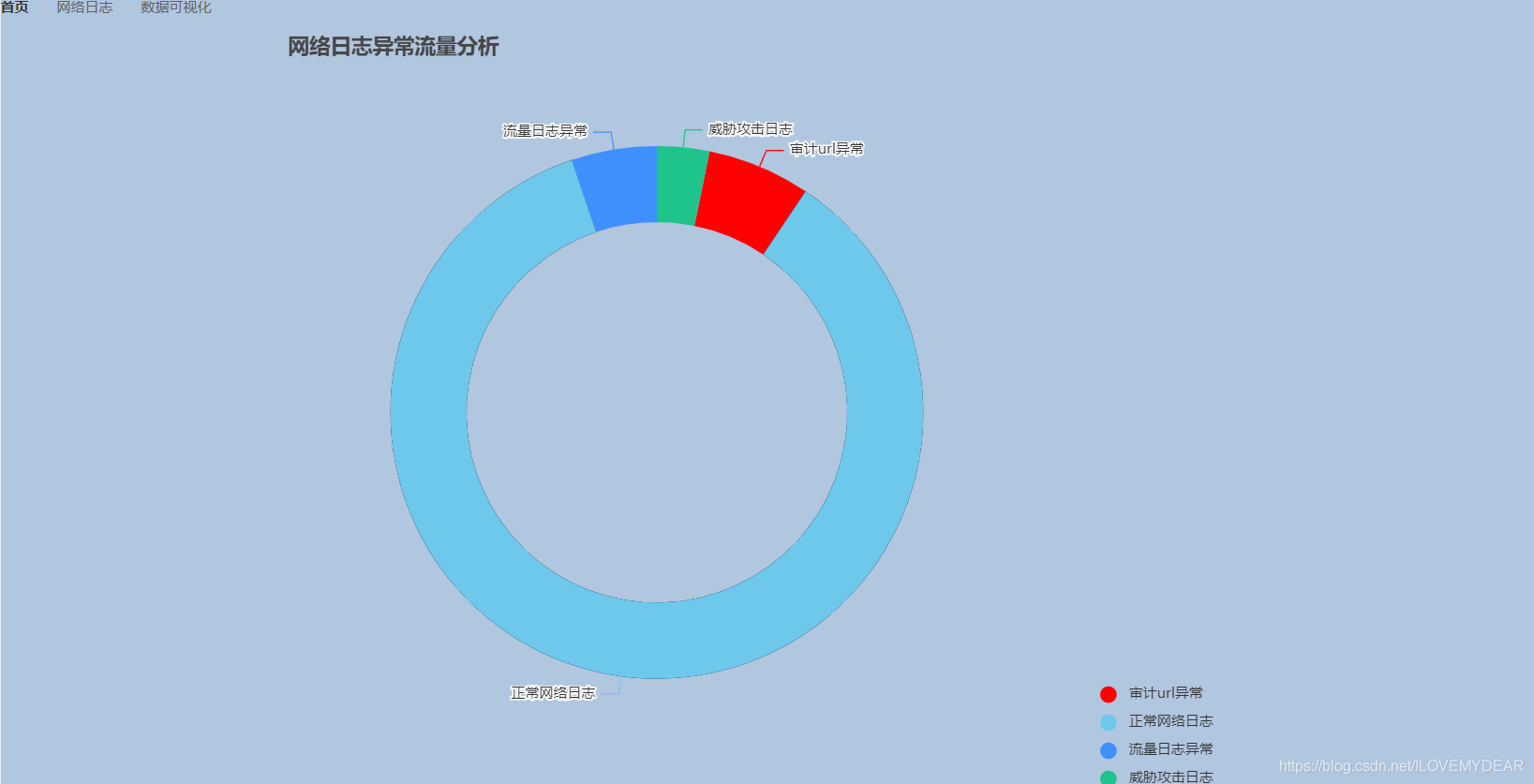 Springboot項目中運用vue+ElementUI+echarts前后端交互實現(xiàn)動態(tài)圓環(huán)圖(推薦)