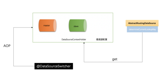 基于 SpringBoot 實(shí)現(xiàn) MySQL 讀寫分離的問題