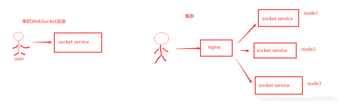 springboot基于Redis發(fā)布訂閱集群下WebSocket的解決方案