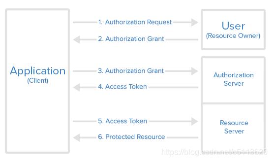 springboot集成springsecurity 使用OAUTH2做權(quán)限管理的教程