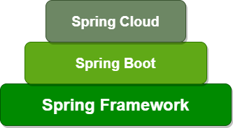 Spring Cloud 2020.0.0正式發布再見了Netflix