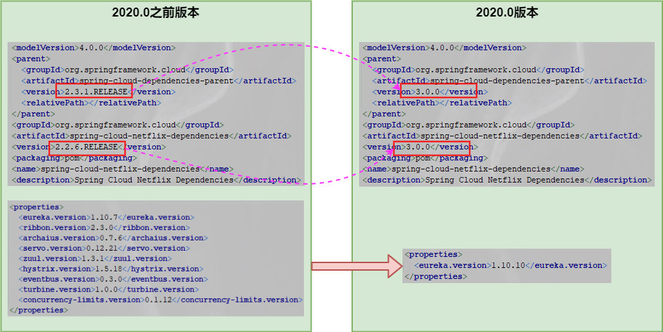 Spring Cloud 2020.0.0正式發布再見了Netflix