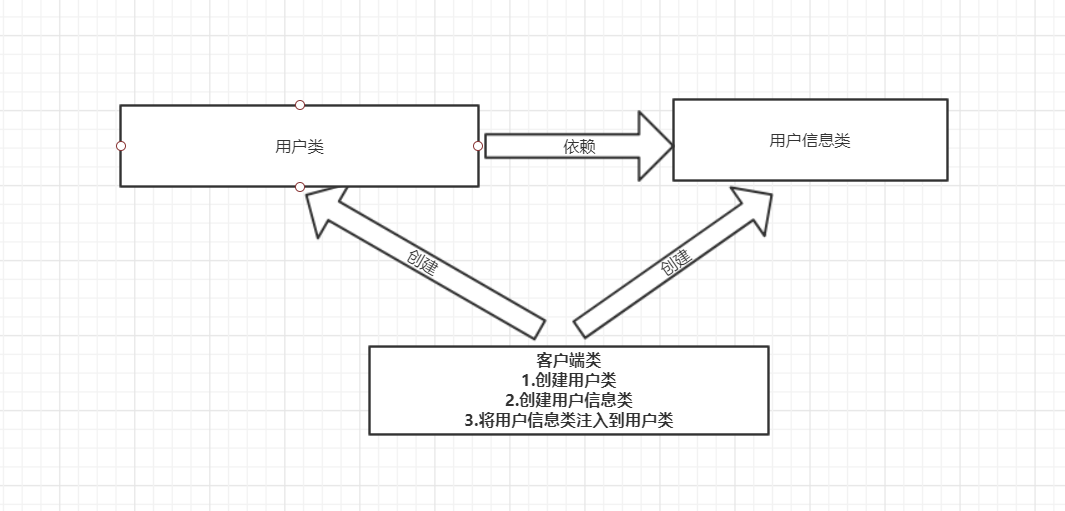 Spring.Net IOC依賴注入原理流程解析