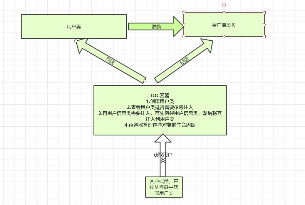 Spring.Net IOC依賴注入原理流程解析
