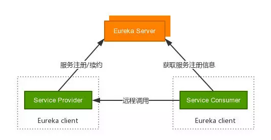 springCloud服務(wù)注冊(cè)Eureka實(shí)現(xiàn)過(guò)程圖解