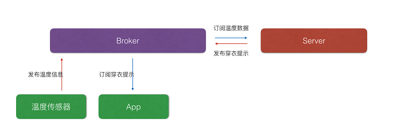 使用JavaScript和MQTT開發物聯網應用示例解析