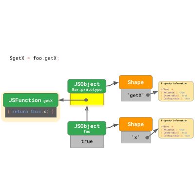 JavaScript 引擎基礎：原型優化