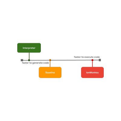 JavaScript 引擎基礎：原型優化