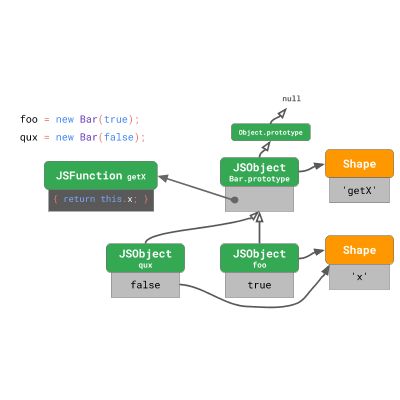 JavaScript 引擎基礎：原型優化