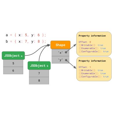 JavaScript 引擎基礎：原型優化