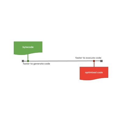 JavaScript 引擎基礎：原型優化