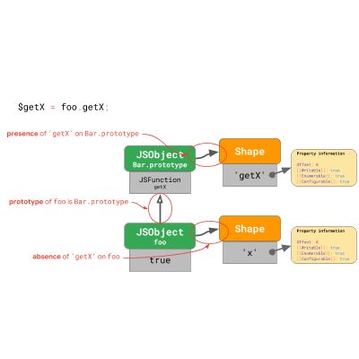 JavaScript 引擎基礎：原型優化