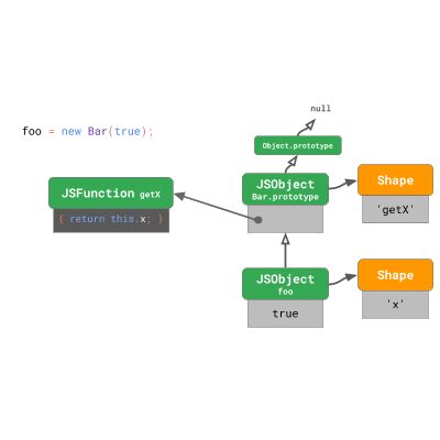 JavaScript 引擎基礎：原型優化
