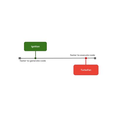 JavaScript 引擎基礎：原型優化