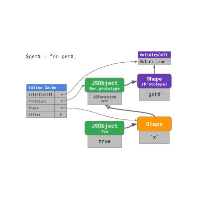 JavaScript 引擎基礎：原型優化