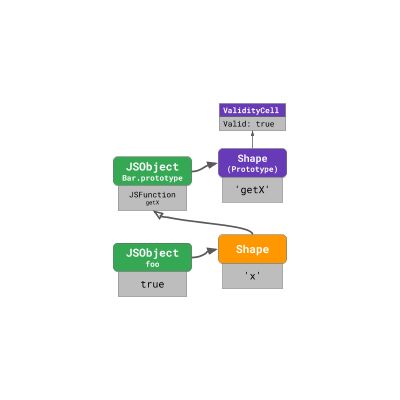 JavaScript 引擎基礎：原型優化