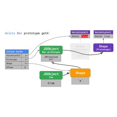 JavaScript 引擎基礎：原型優化
