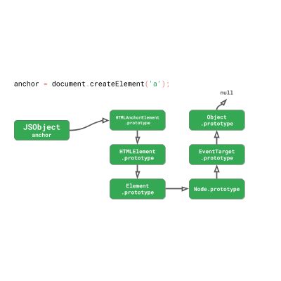 JavaScript 引擎基礎：原型優化