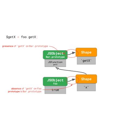 JavaScript 引擎基礎：原型優化