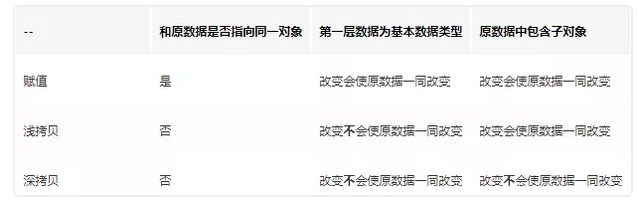 JS賦值、淺拷貝和深拷貝（數組和對象的深淺拷貝）實例詳解
