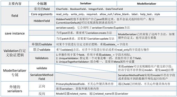 django rest framework serializers序列化實(shí)例