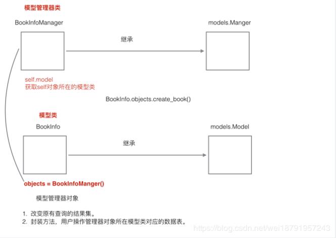 django的模型類管理器——數(shù)據(jù)庫操作的封裝詳解