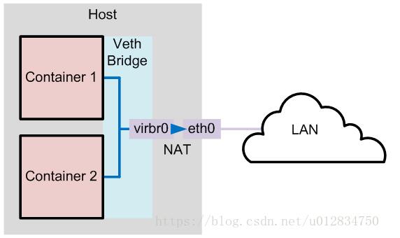 Docker 網(wǎng)絡(luò)模式及配置方式