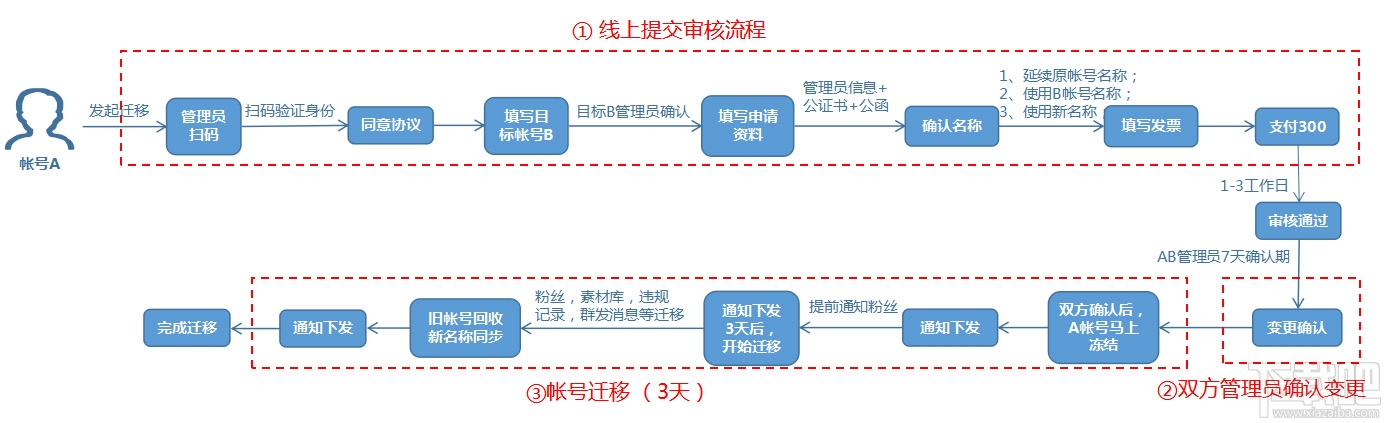 微信公眾號帳號遷移是什么？微信公眾號帳號遷移介紹