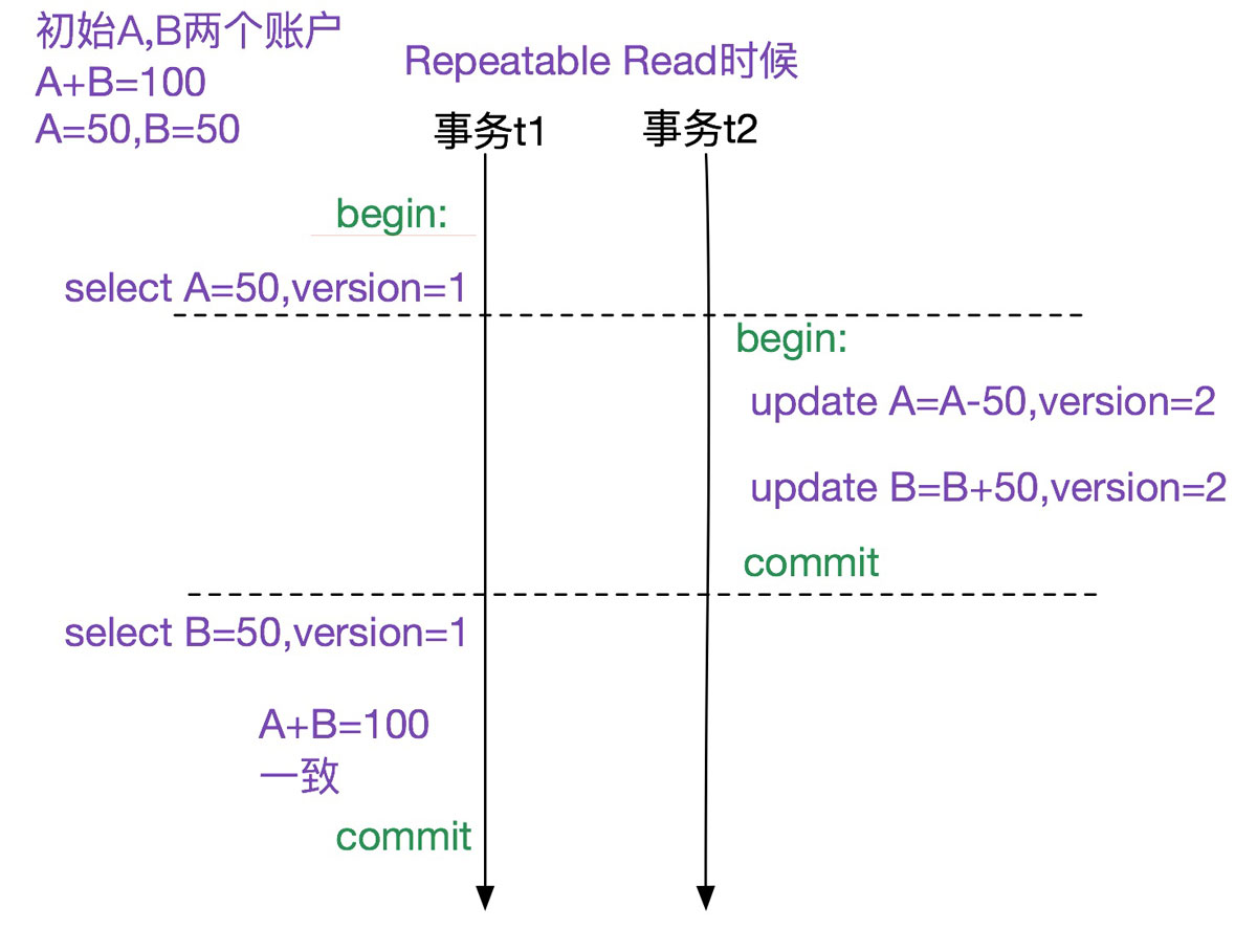 詳解MySQL多版本并發(fā)控制機制(MVCC)源碼