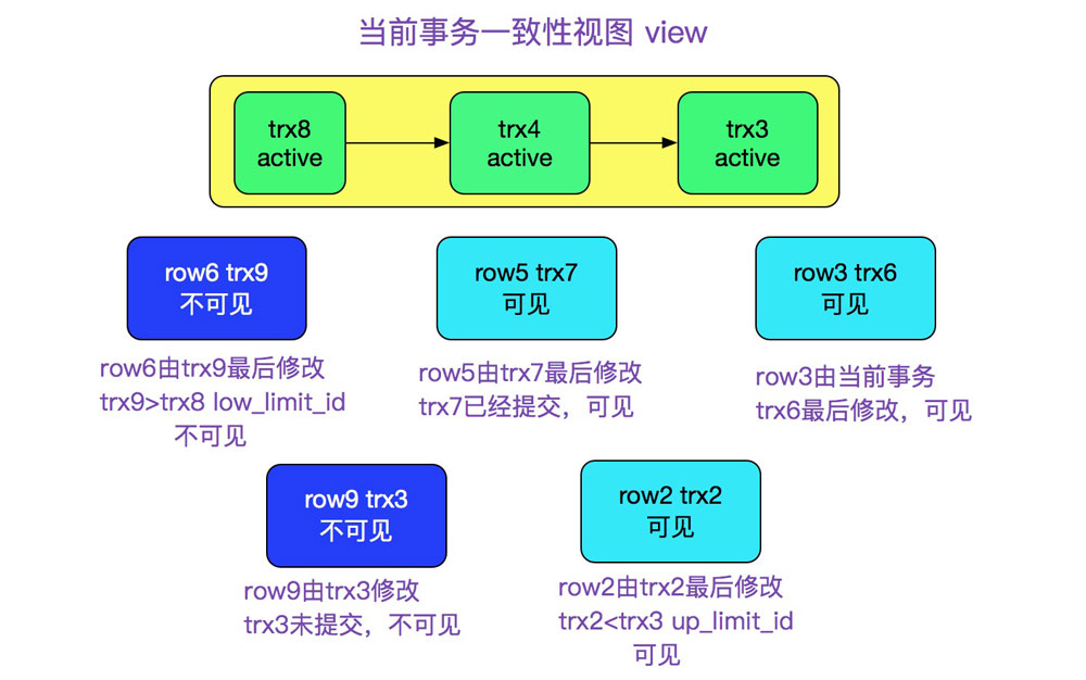 詳解MySQL多版本并發(fā)控制機制(MVCC)源碼