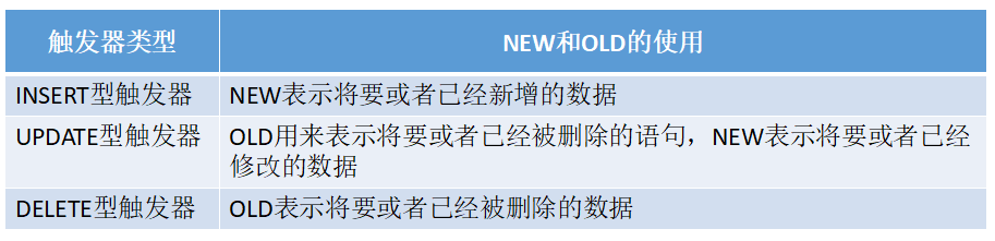 mysql觸發(fā)器trigger實例詳解