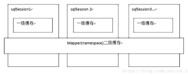 mybatis中的一級(jí)緩存深入剖析