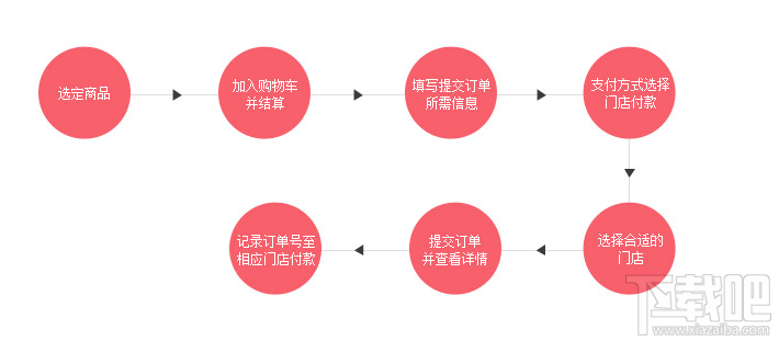 國(guó)美在線上可以使用門(mén)店付款嗎 怎么操作